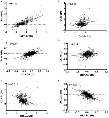 Characteristics of full compensation and its association with total astigmatism: A cross-sectional study